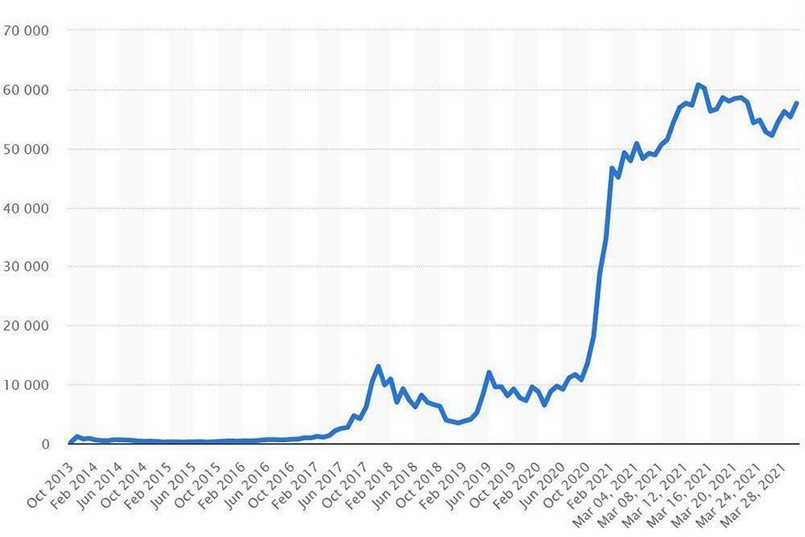 Biểu đồ tăng trưởng của bitcoin từ năm 2013