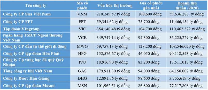 Danh sách cổ phiếu blue chip Việt Nam