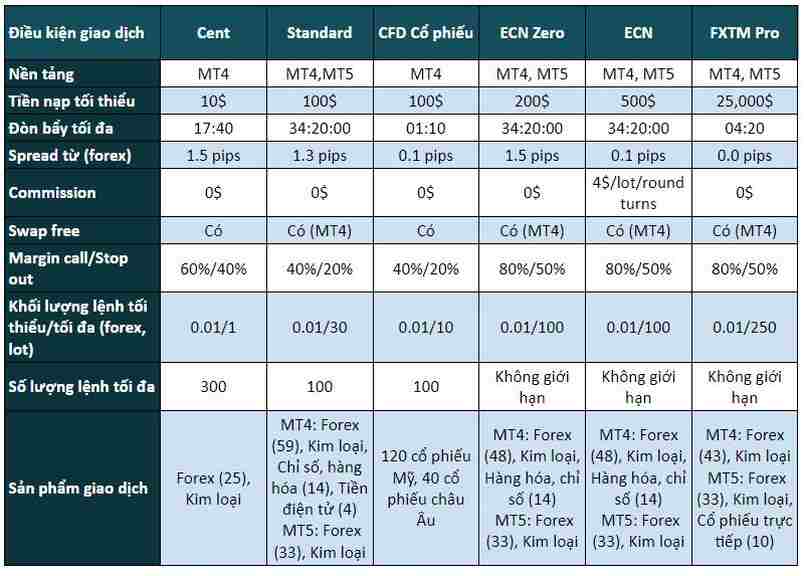 So sánh 6 loại tài khoản: Standard, Cent, CFD cổ phiếu, ECN, ECN Zero và FXTM Pro