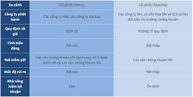 So sánh 2 nhóm cổ phiếu Bluechip và Penny