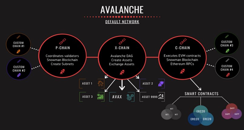 Cách thức hoạt động của Avalanche