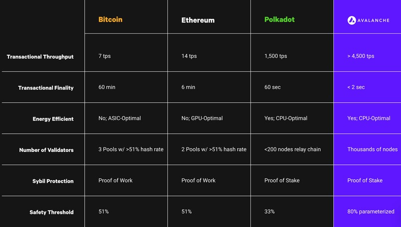 So sánh Avalanche với Bitcoin, Ethereum, Polkadot