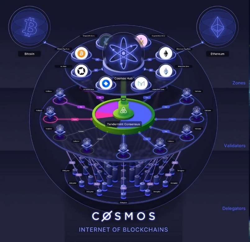 Các thành phần chính trong công nghệ blockchain của Cosmos