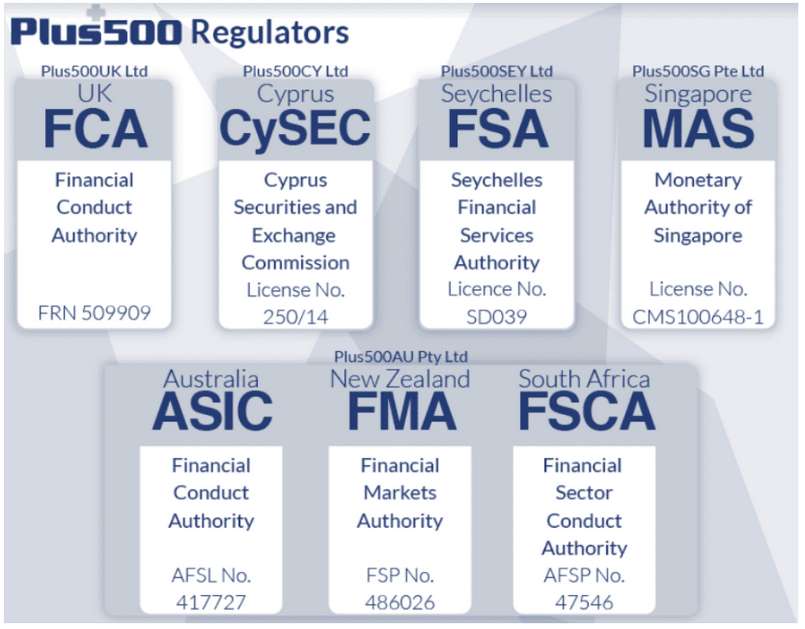 Plus500 được cấp phép bởi nhiều tổ chức tài chính uy tín