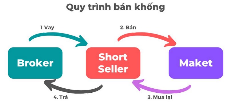 Các bước short selling