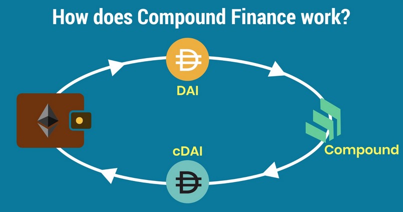 Cách thức hoạt động của Compound Finance