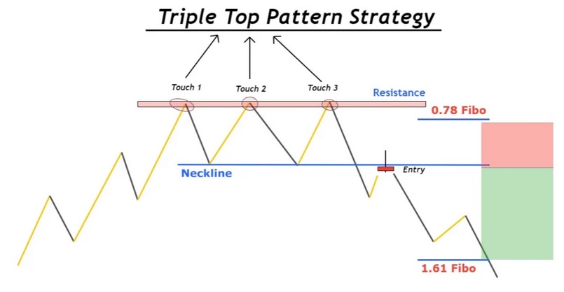 Mô hình 3 đỉnh là gì? Cách giao dịch hiệu quả với mô hình Triple Top