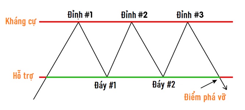 Mô hình 3 đỉnh (Triple top) là gì?