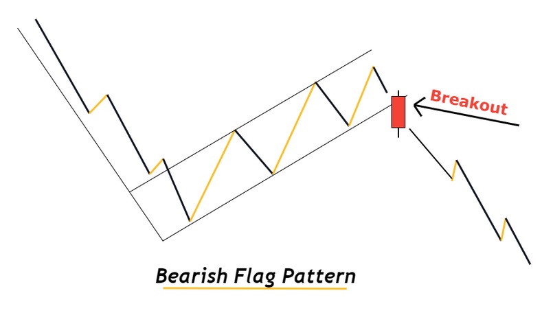 Mô hình cờ giảm (Bear flag) là gì? Các lưu ý khi giao dịch với Bear flag