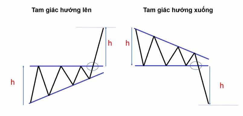Mô hình Triangle tăng và giảm