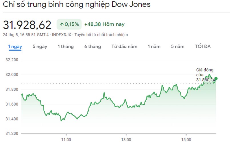 Chỉ số Dow Jones