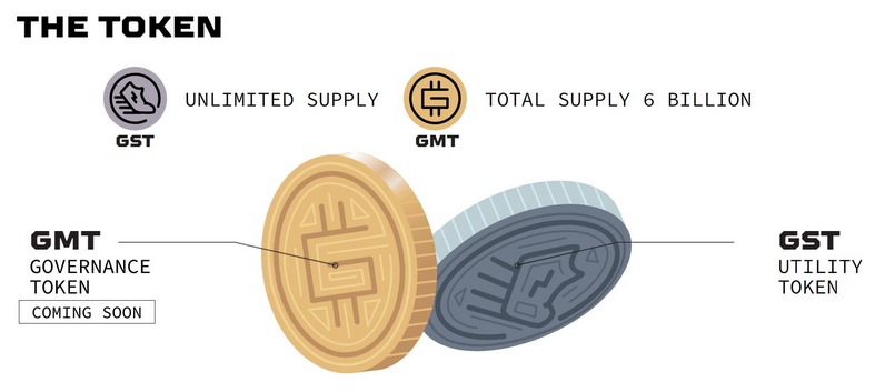 STEPN phát hành 2 loại token là GMT và GST