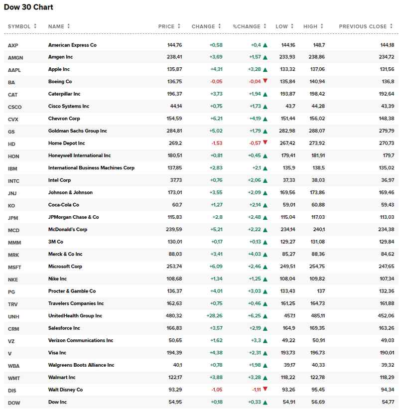 Danh sách 30 cổ phiếu thuộc chỉ số Dow Jones