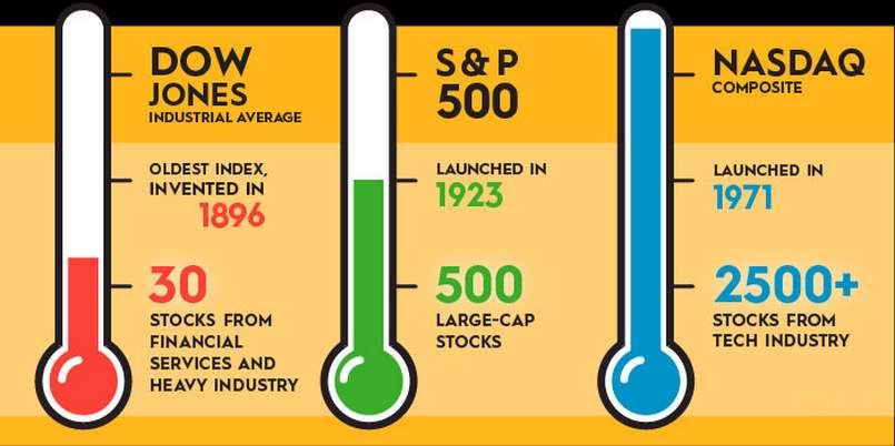 So sánh chỉ số Dow Jones - S&P 500 - Nasdaq Composite