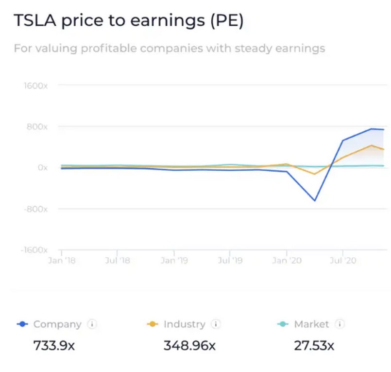 Tỷ lệ P/E của Tesla
