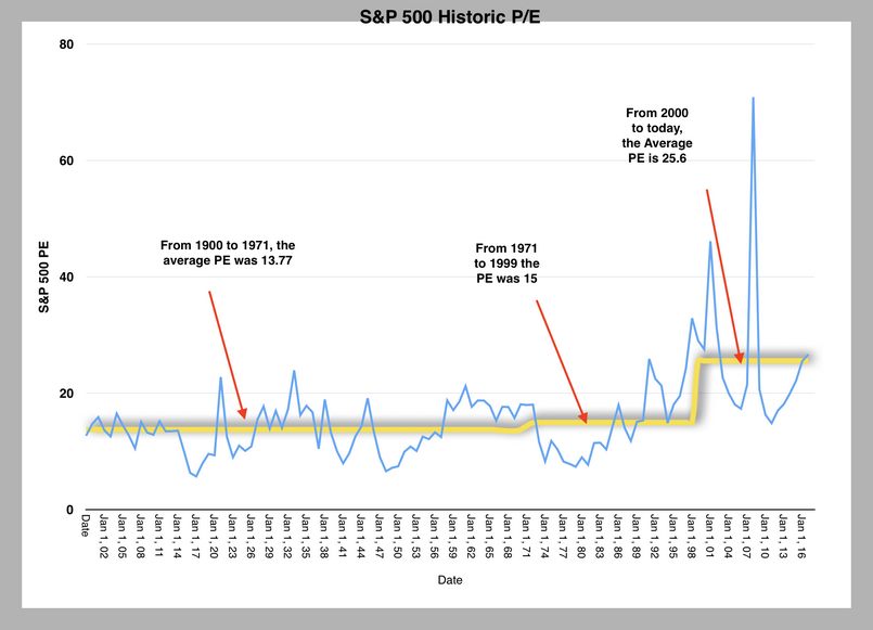 Tỷ lệ P/E của chỉ số S&P 500 trong quá khứ