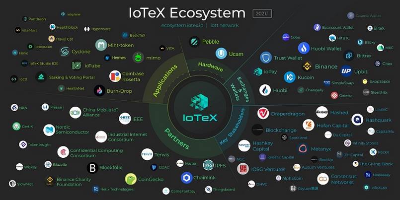 Hệ sinh thái IoTeX