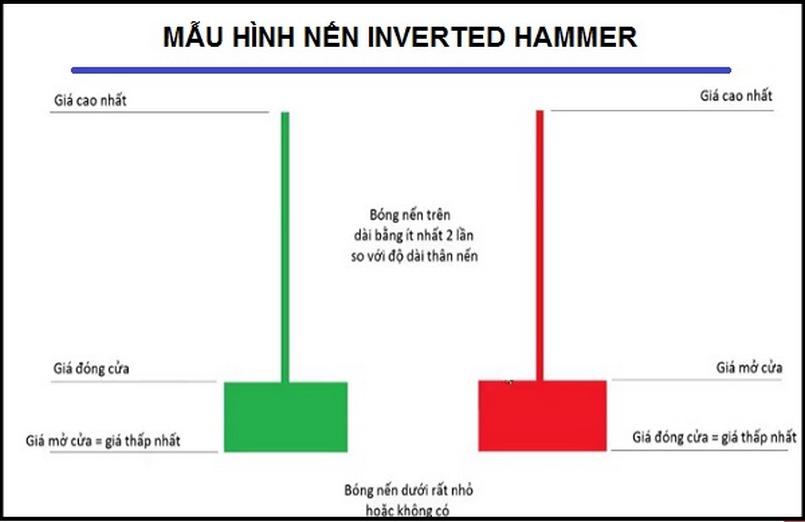 Nến Inverted Hammer (búa ngược)