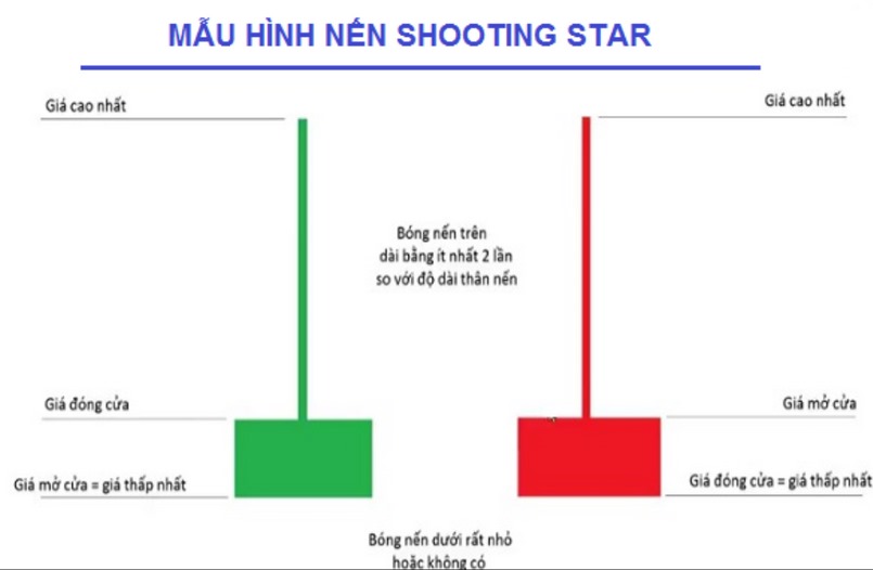 mô hình nến đảo chiều Shooting Star