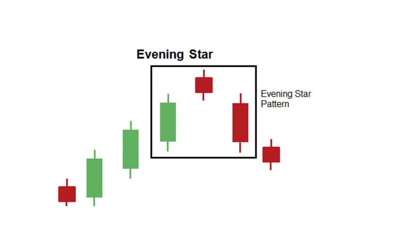 mô hình nến đảo chiều Evening Star