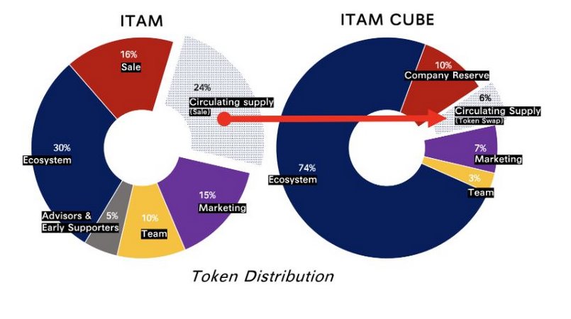 Tỉ lệ phân phối ITAM coin và ITAM CUBE